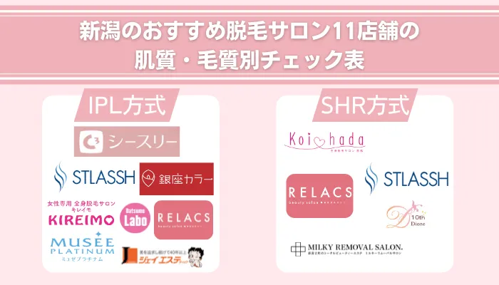 新潟のおすすめ脱毛サロン11店舗の肌質・毛質別チェック表