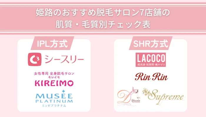 姫路のおすすめ脱毛サロン7店舗の肌質・毛質別チェック表