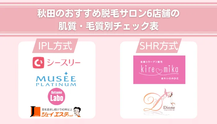秋田のおすすめ脱毛サロン6店舗の肌質・毛質別チェック表