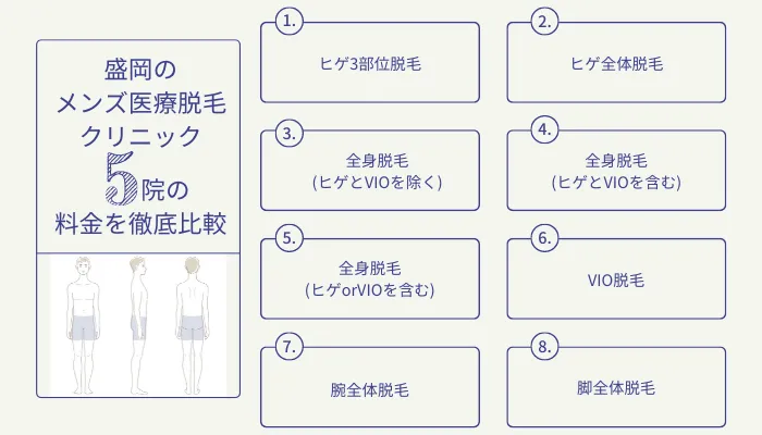 岩手県盛岡市でおすすめの安いメンズ医療脱毛クリニック2選 ヒゲ Vioなど部位ごとに全5院を徹底比較