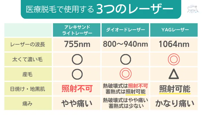 医療脱毛クリニック選びのポイントレーザーの種類